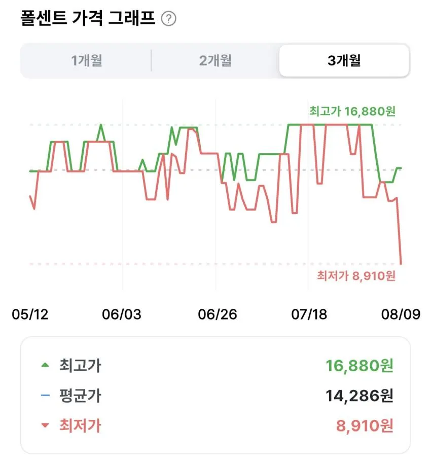 피지오겔 레드 수딩 시카밸런스 에이씨 폼클렌저 120ml