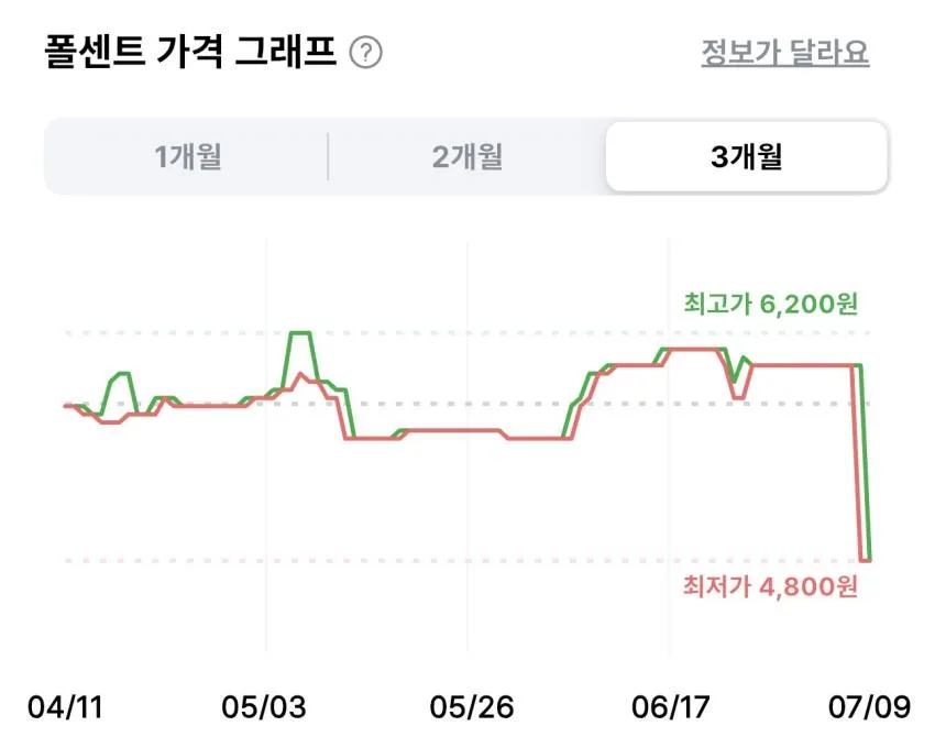 오뚜기 3분 짜장 200g 5개