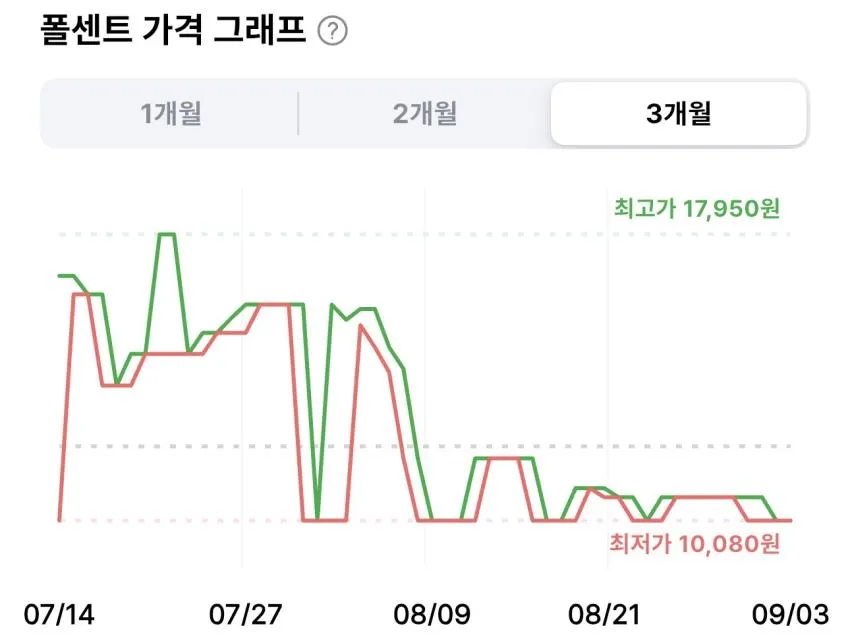 오리온 미쯔 황치즈 222g 3개