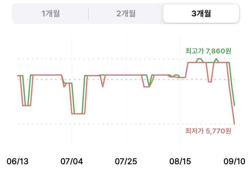 꼬북칩 초코츄러스 120g 4개
