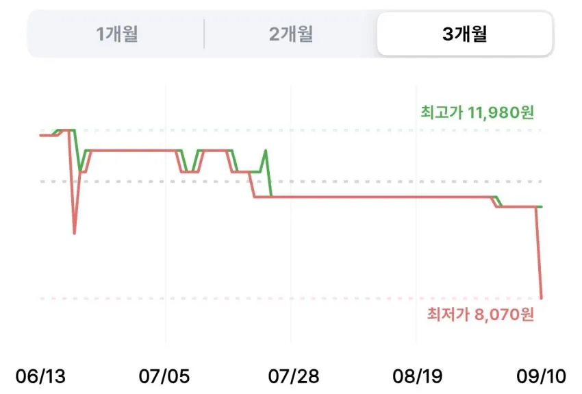 해태제과 버터링 골드 194g 4개