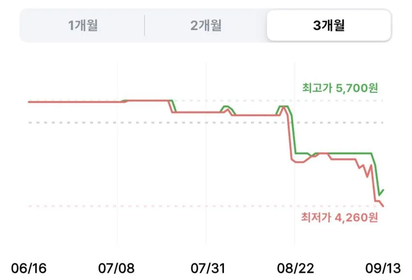 하림 양푼김치찌개라면 컵 102g 4개