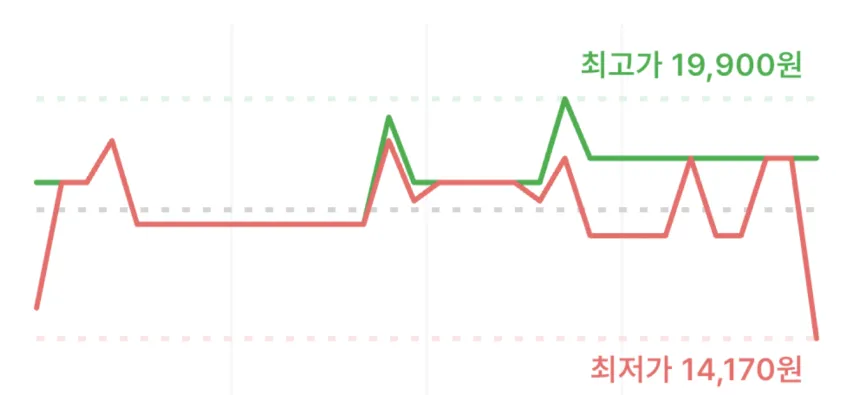 벨킨 부스트차지 45W