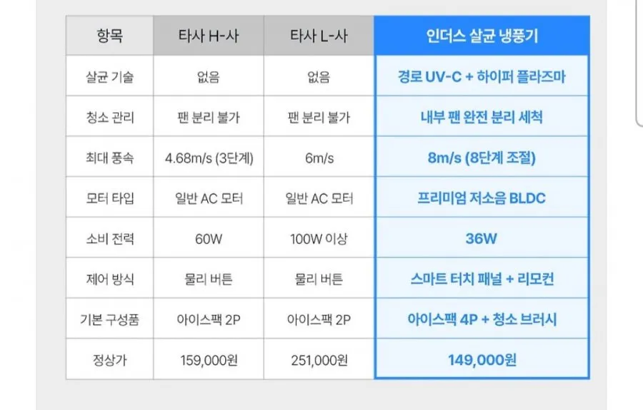 인더스 UV-C 살균 BLDC 저소음 냉풍기 이동식 가정용 얼음 에어쿨러 4L 리모컨형