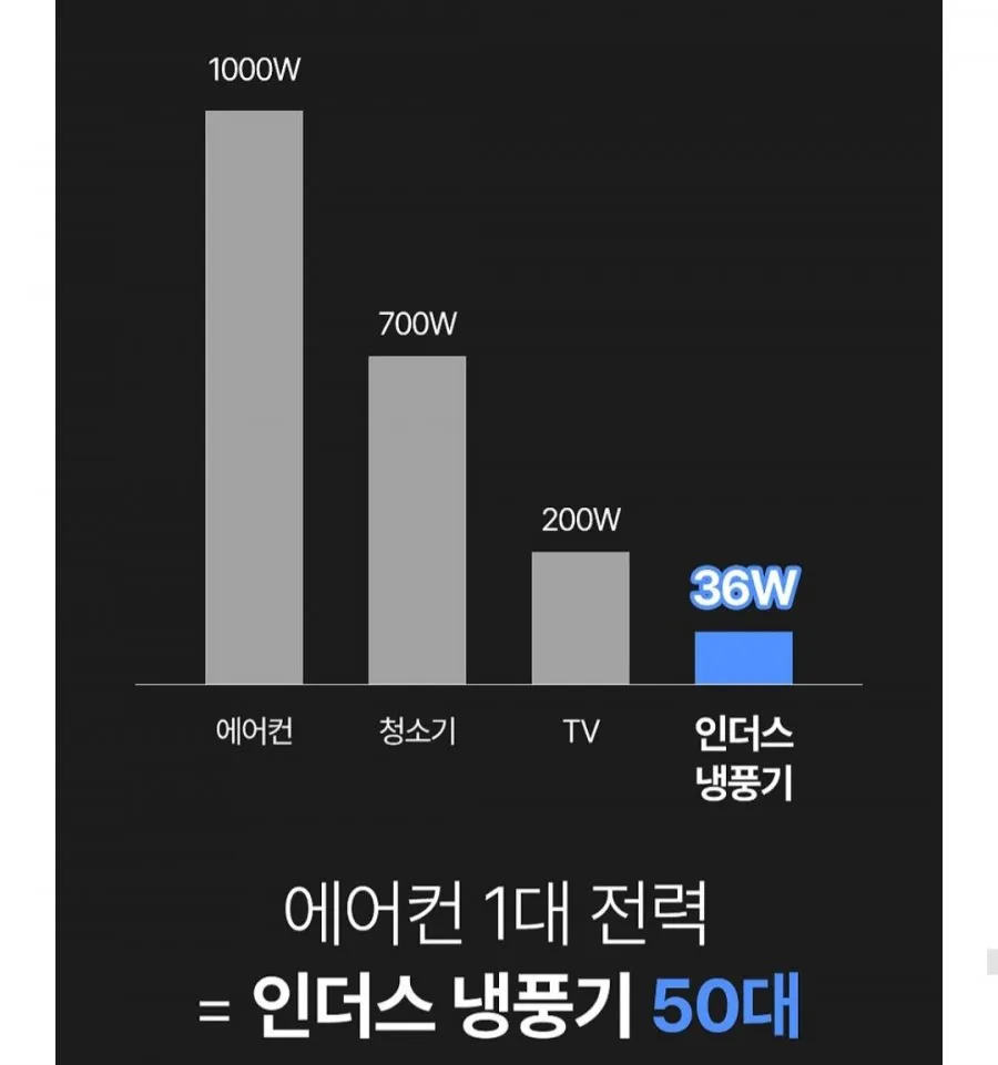 인더스 UV-C 살균 BLDC 저소음 냉풍기 이동식 가정용 얼음 에어쿨러 4L 리모컨형