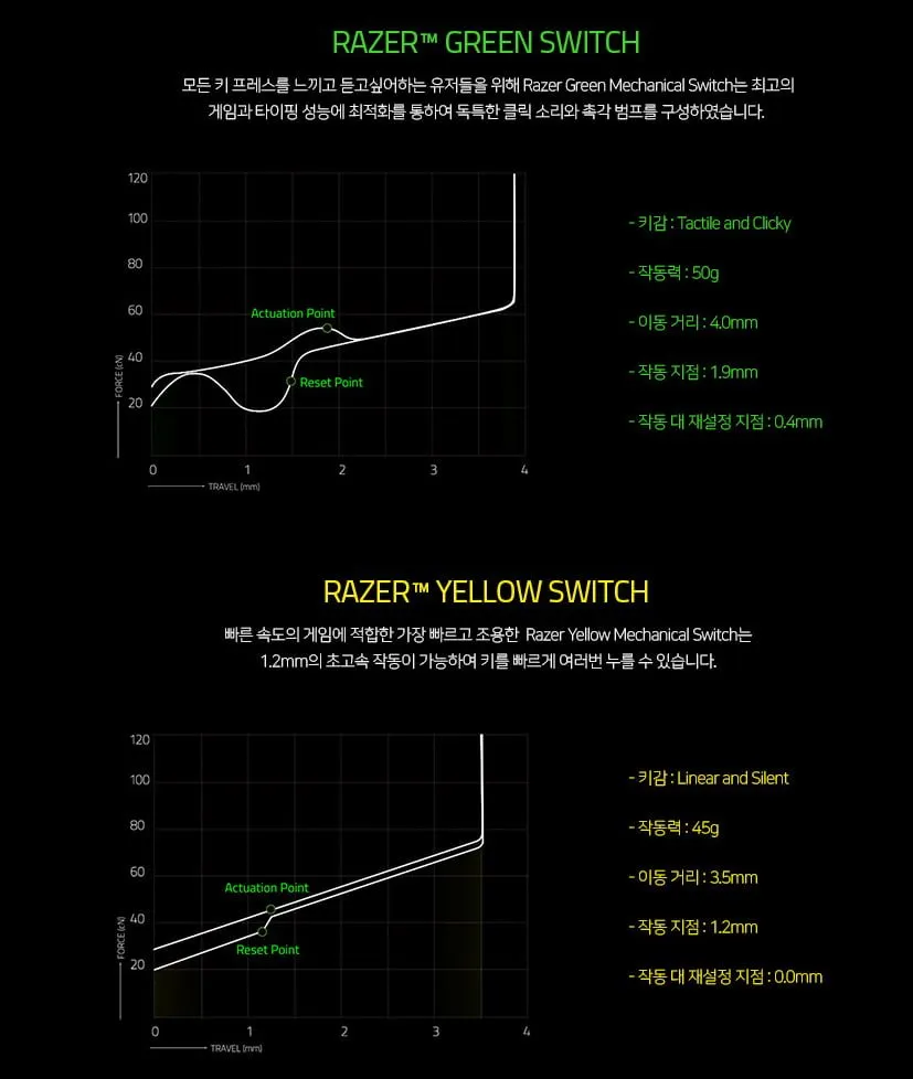RAZER BlackWidow V3 TKL Linear 황축