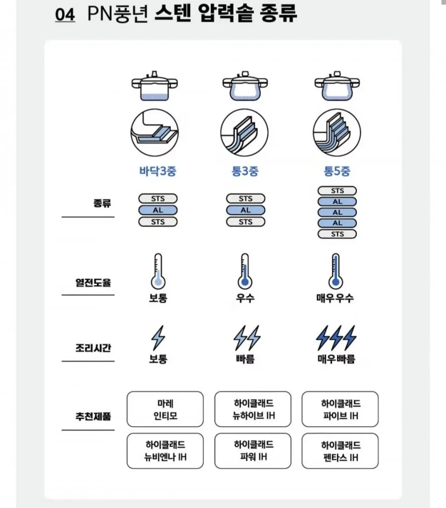 풍년 통5중 하이클래드 파이브IH 10인용 압력솥