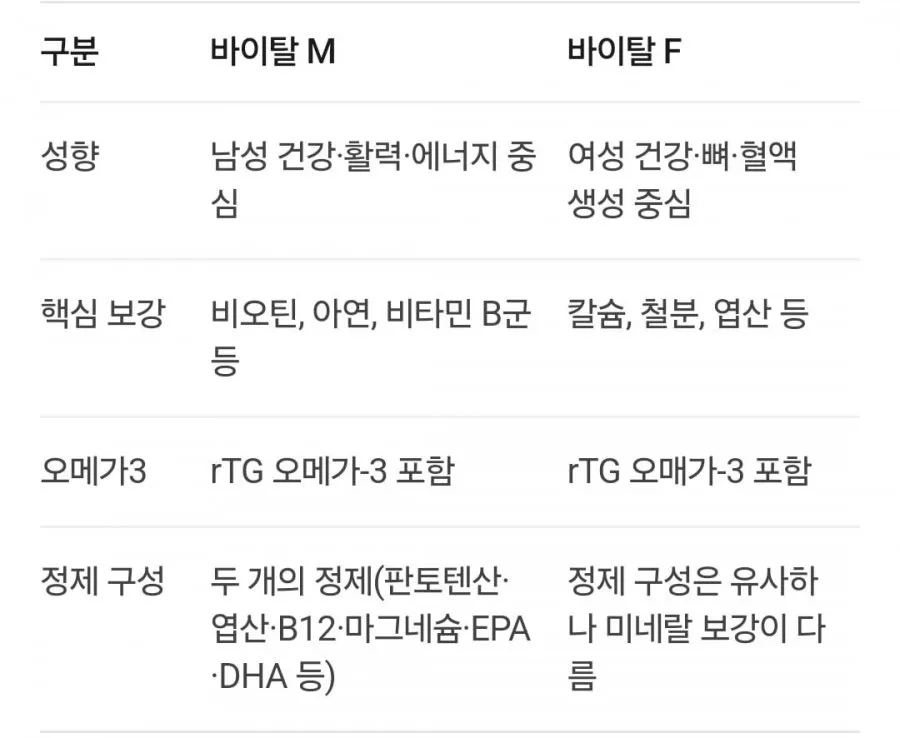 오쏘몰 바이탈 M 30일분 쇼핑백 증정 외