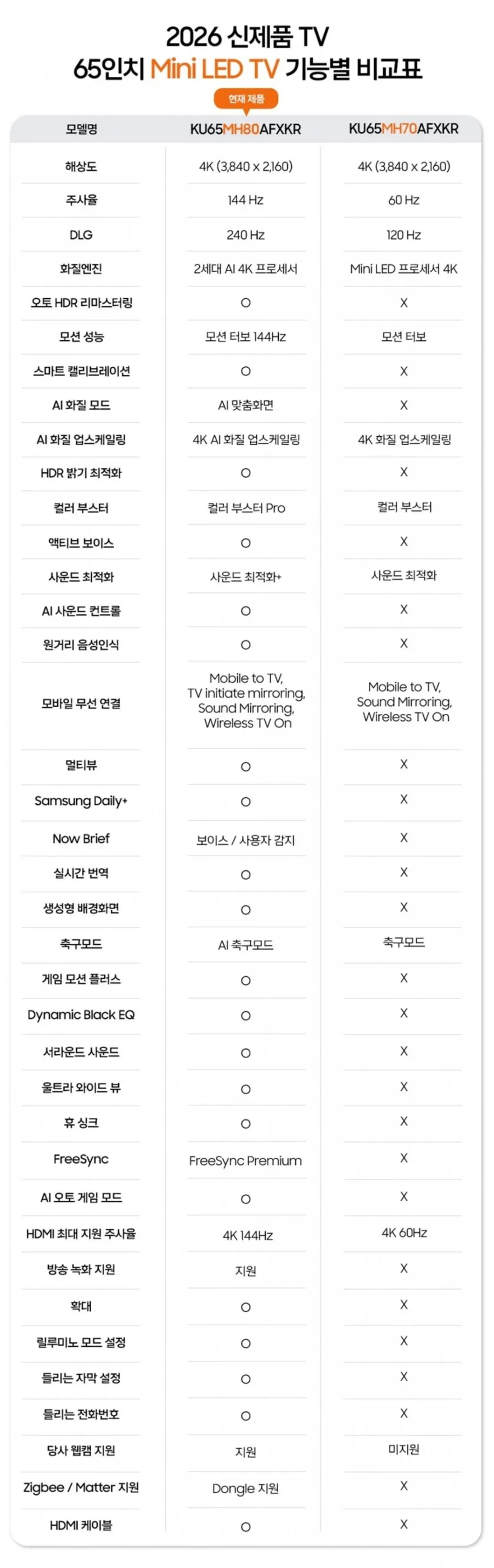 삼성 미니LED AI TV MH80 65인치 144헤르츠