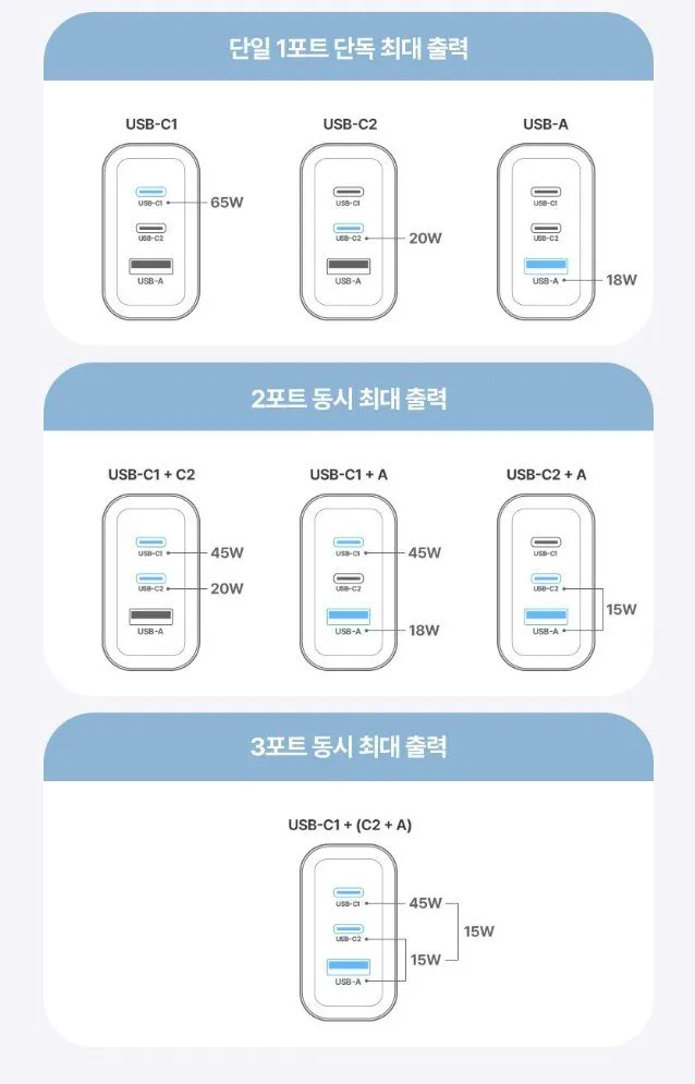 65W GaN PPS 초고속 3포트 충전기