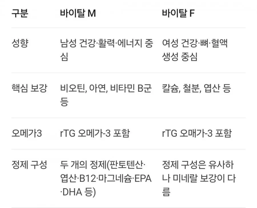 오쏘몰 바이탈 M 30일분 쇼핑백 증정 외