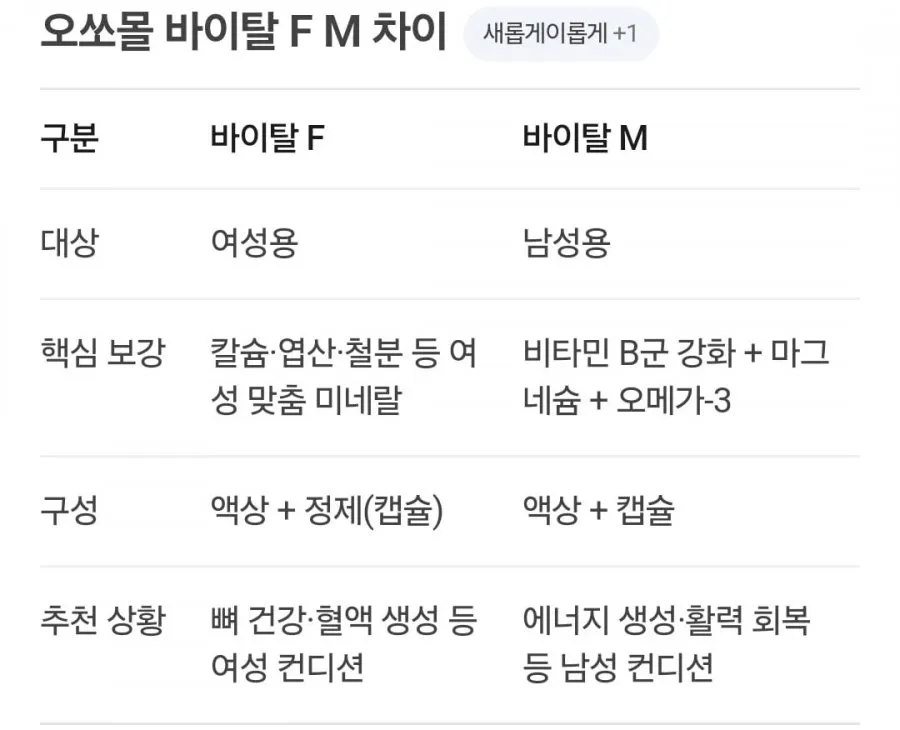 오쏘몰 바이탈 M 30일분+3일분 증정 외